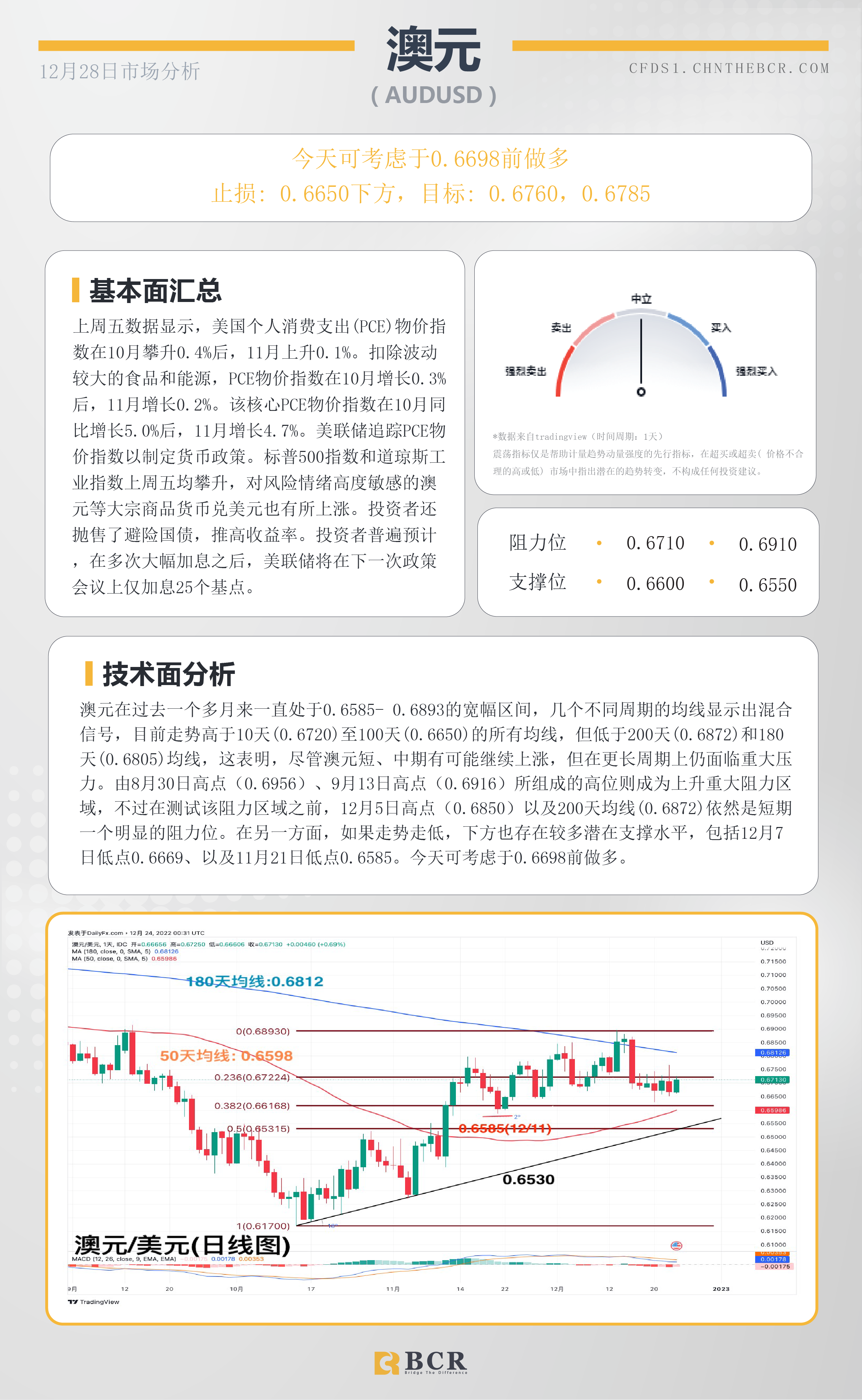 BCR每日早评及分析- 2022年12月28日