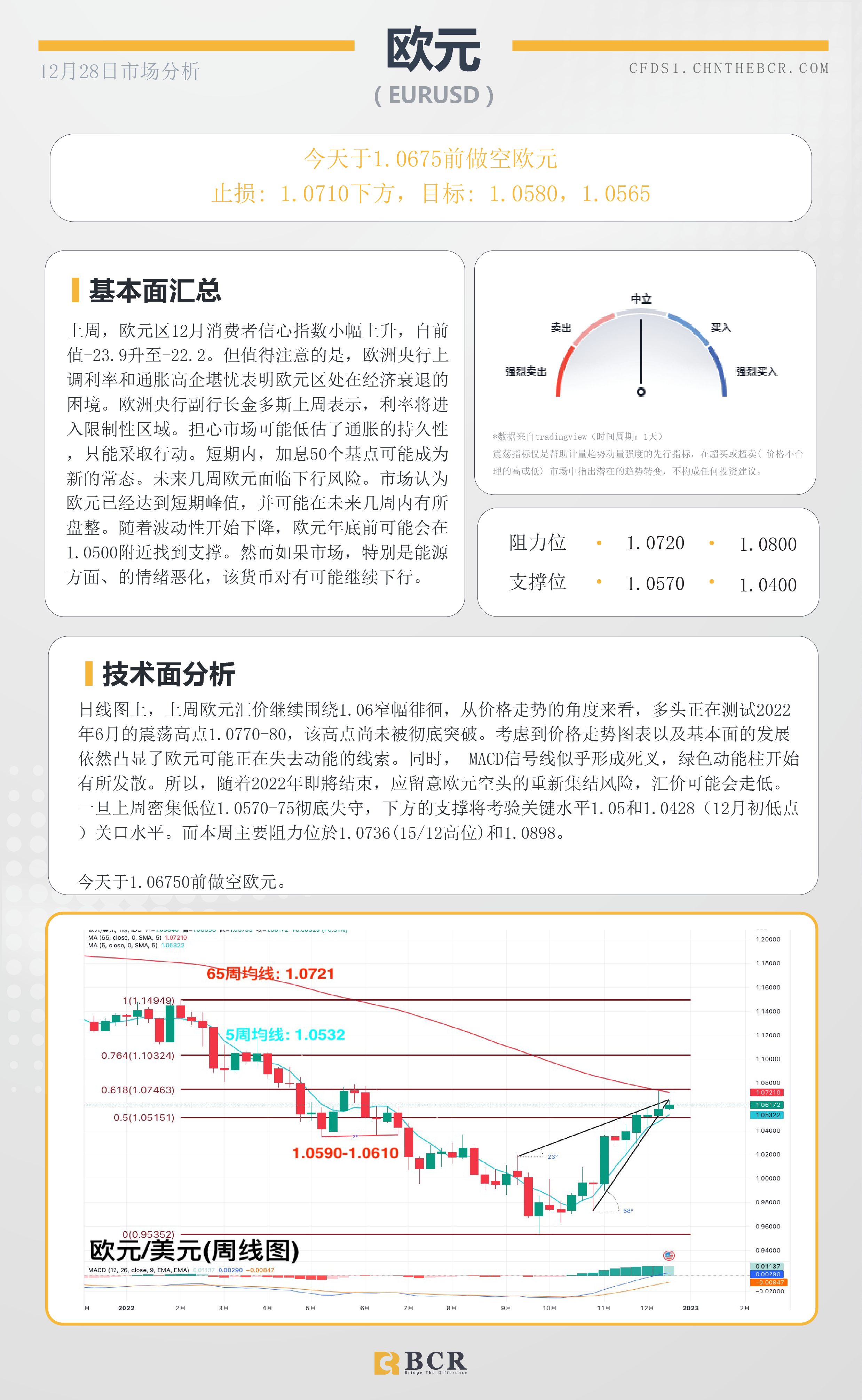 BCR每日早评及分析- 2022年12月28日