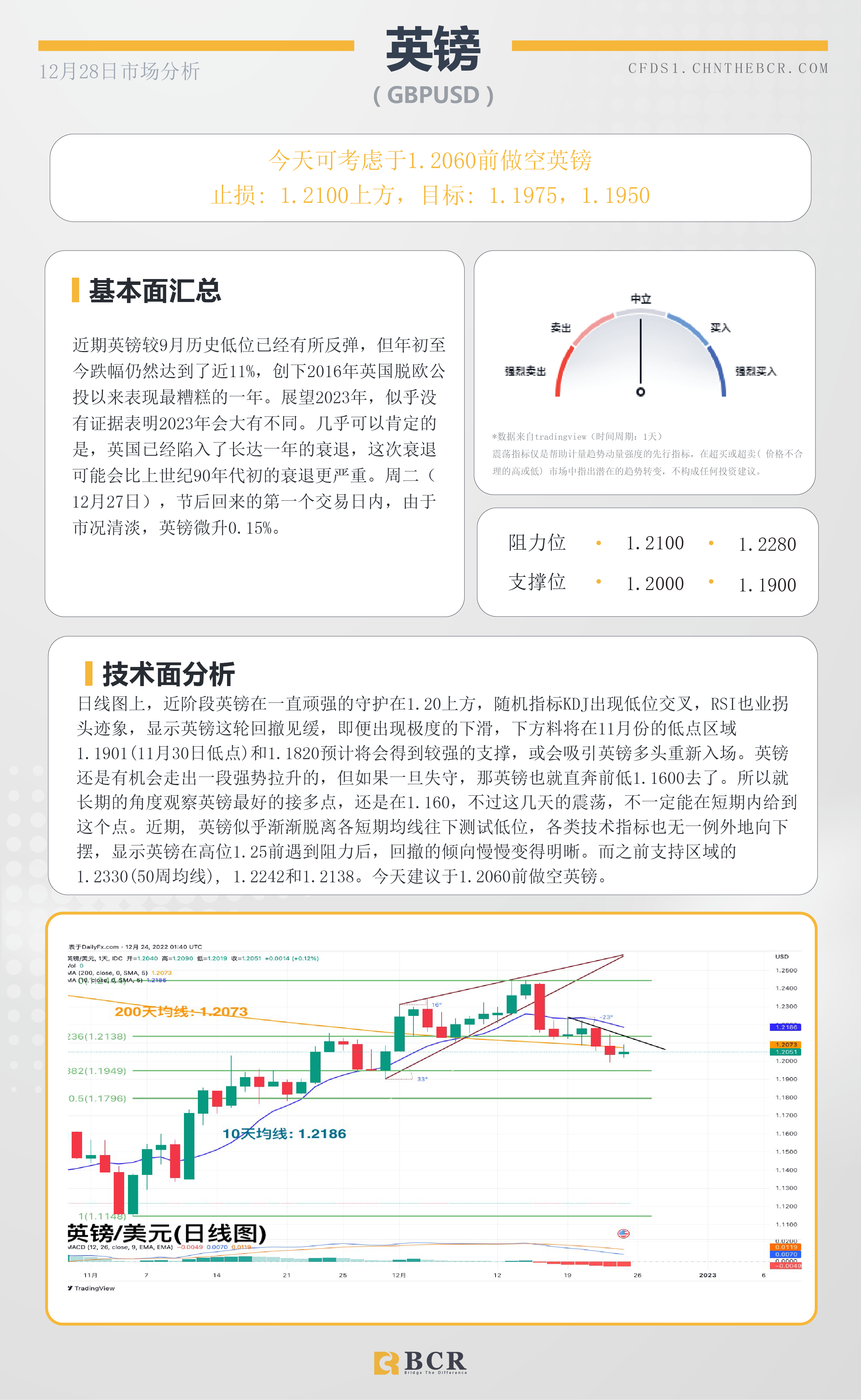 BCR每日早评及分析- 2022年12月28日