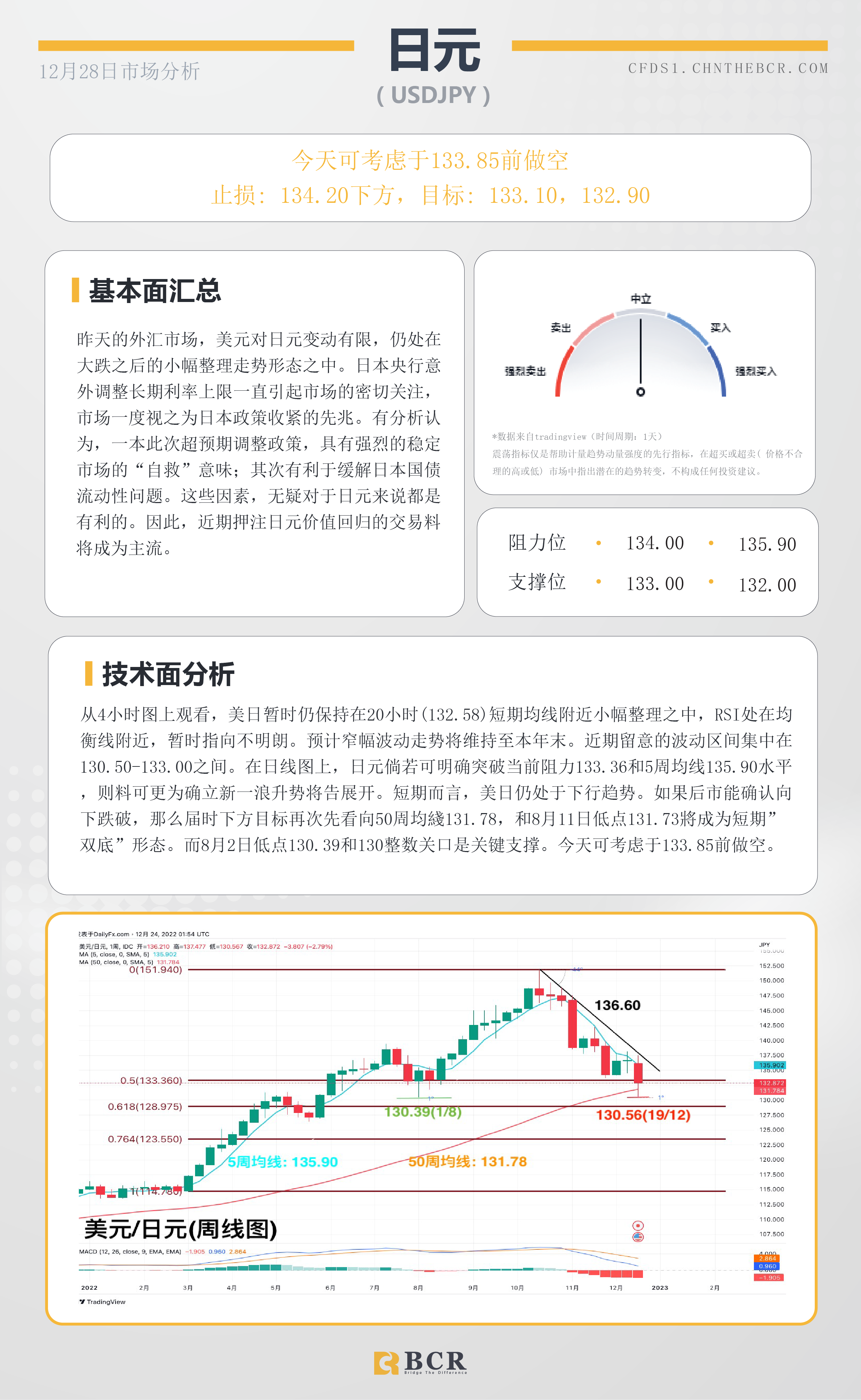 BCR每日早评及分析- 2022年12月28日