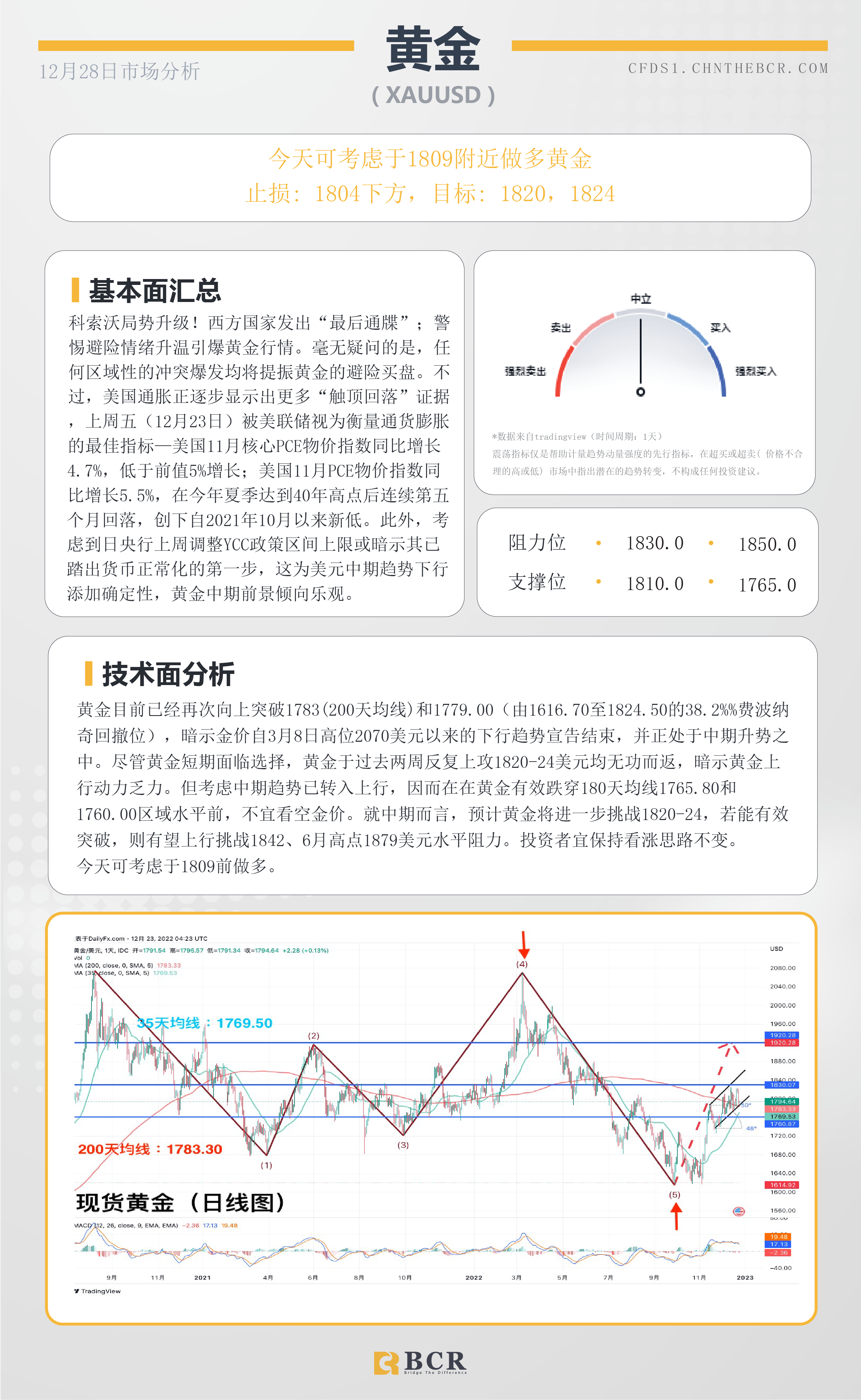 BCR每日早评及分析- 2022年12月28日