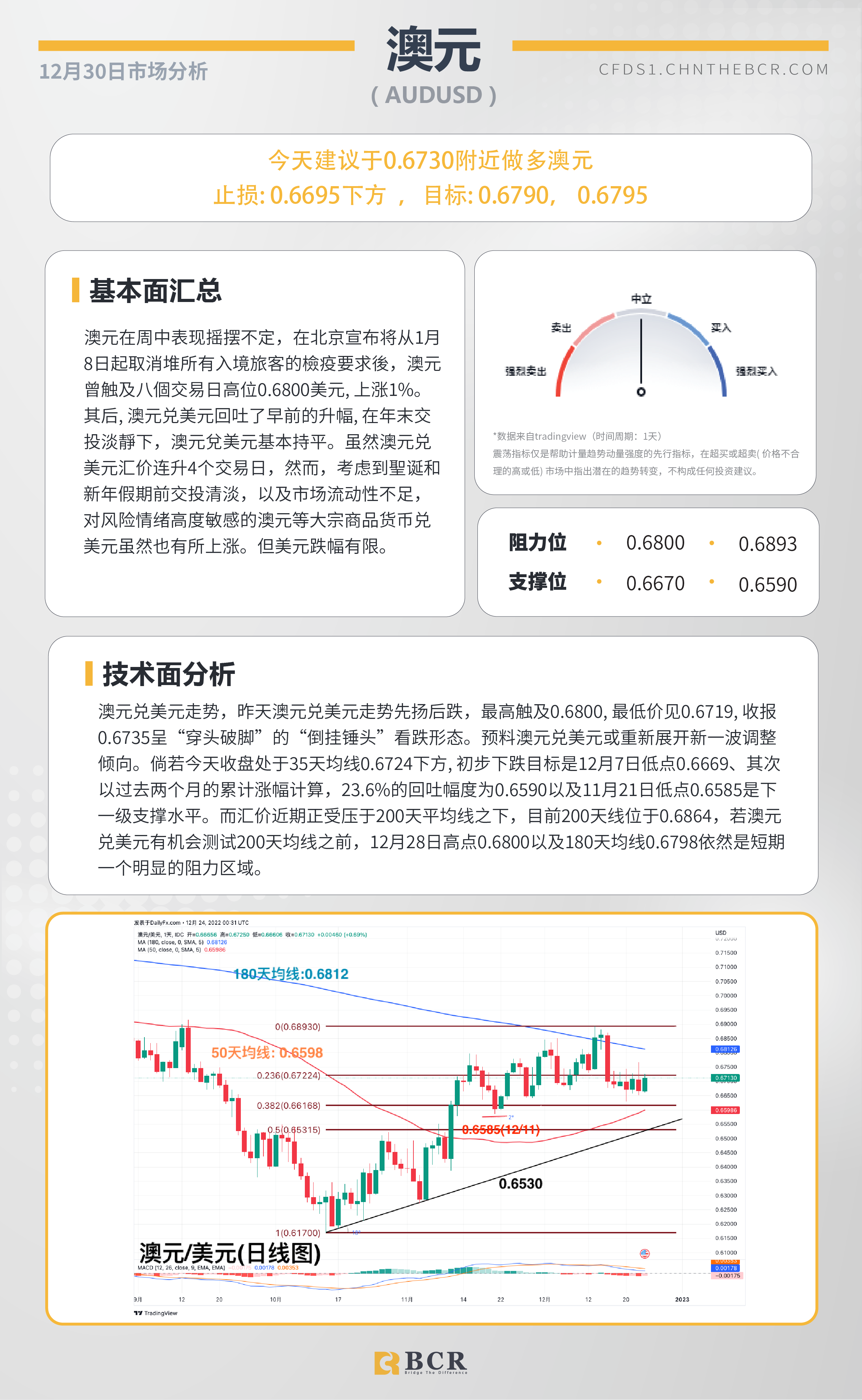 BCR每日早评及分析- 2022年12月30日