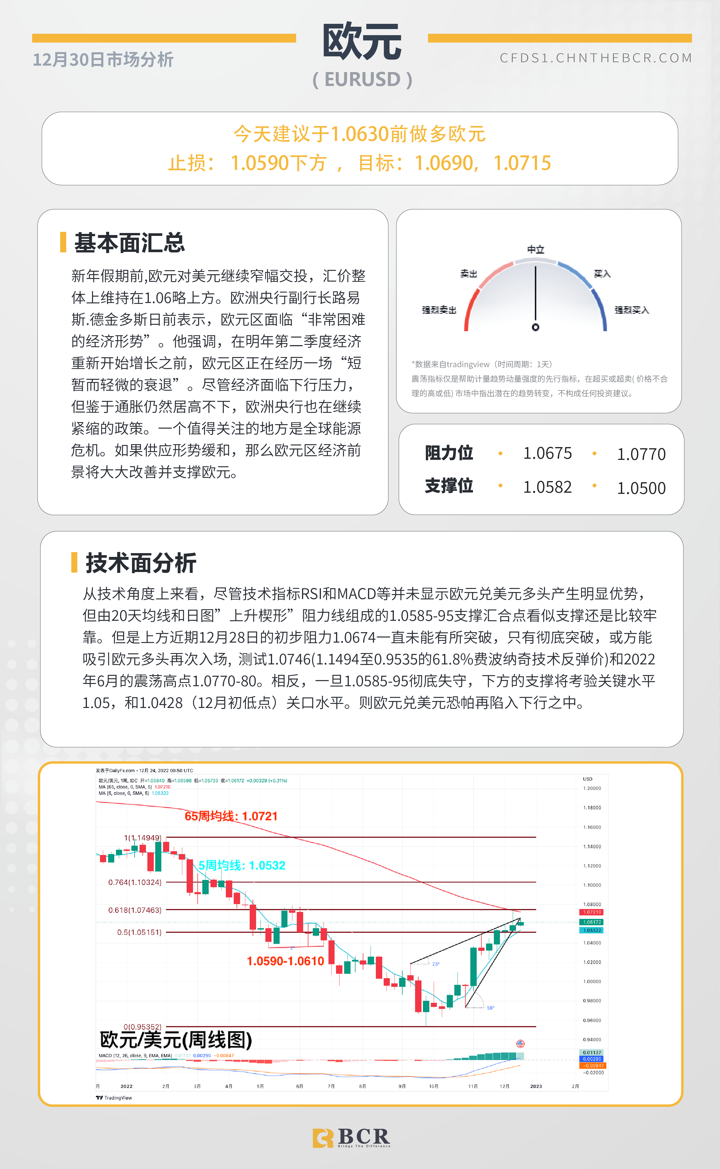 BCR每日早评及分析- 2022年12月30日