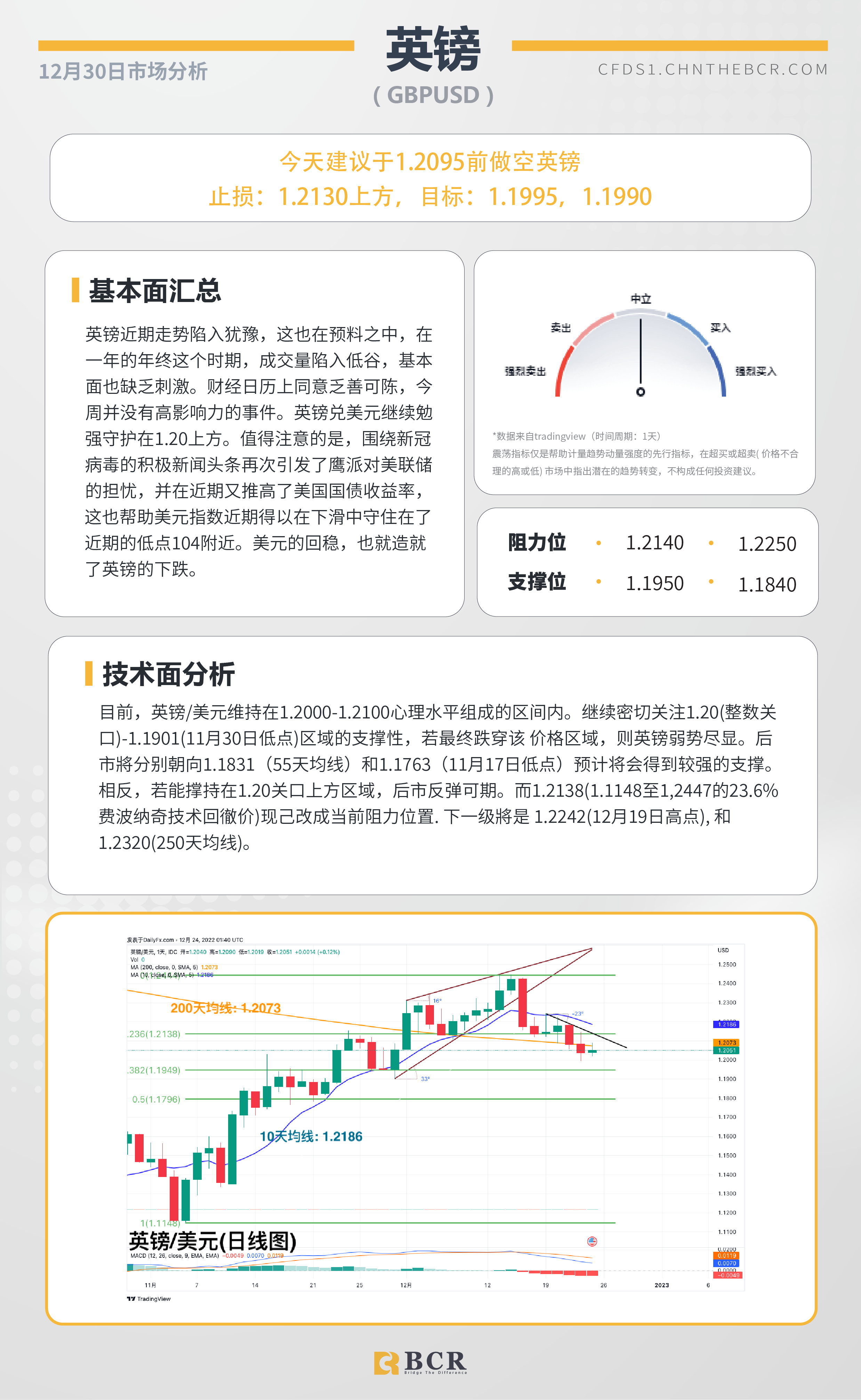 BCR每日早评及分析- 2022年12月30日