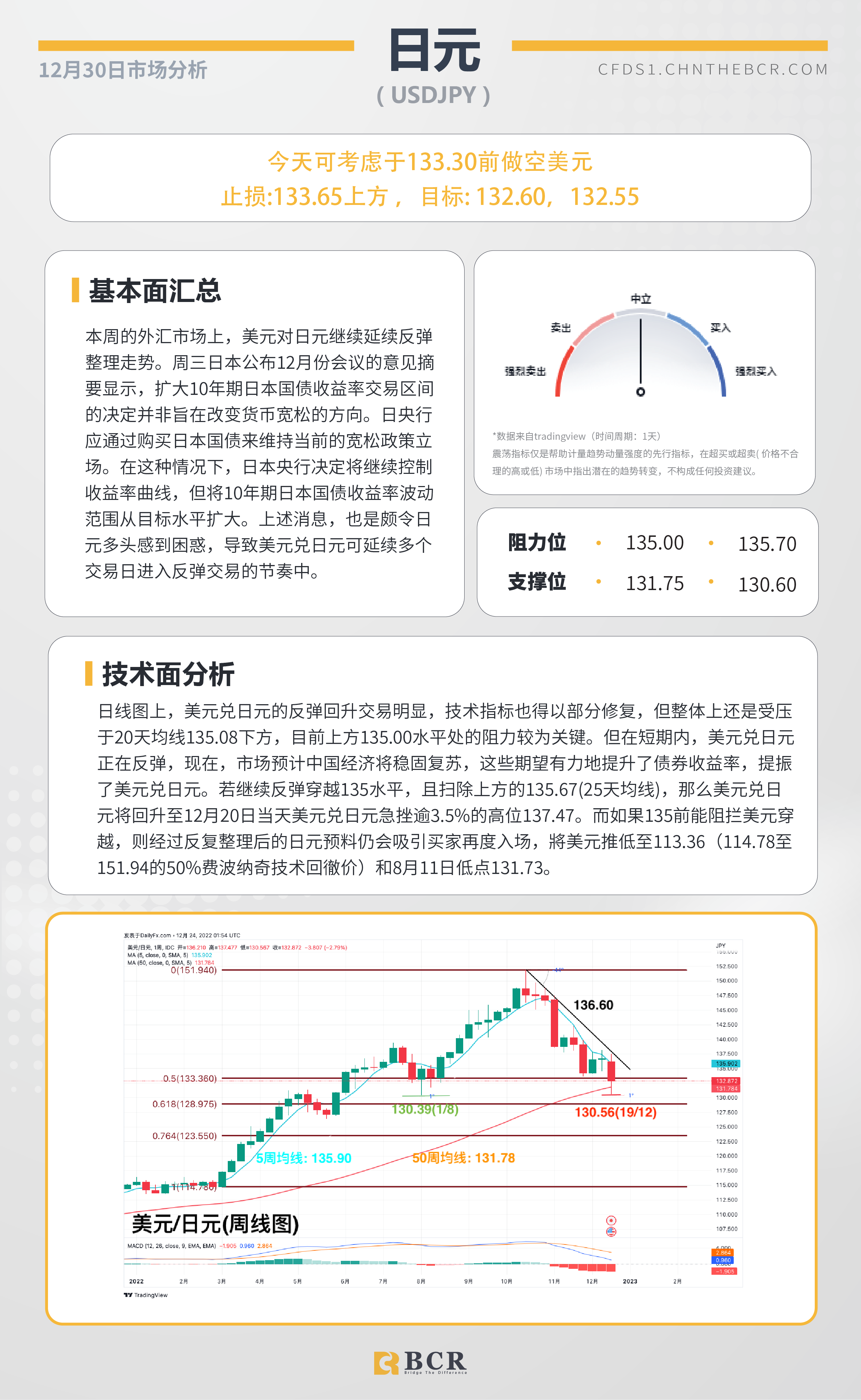 BCR每日早评及分析- 2022年12月30日