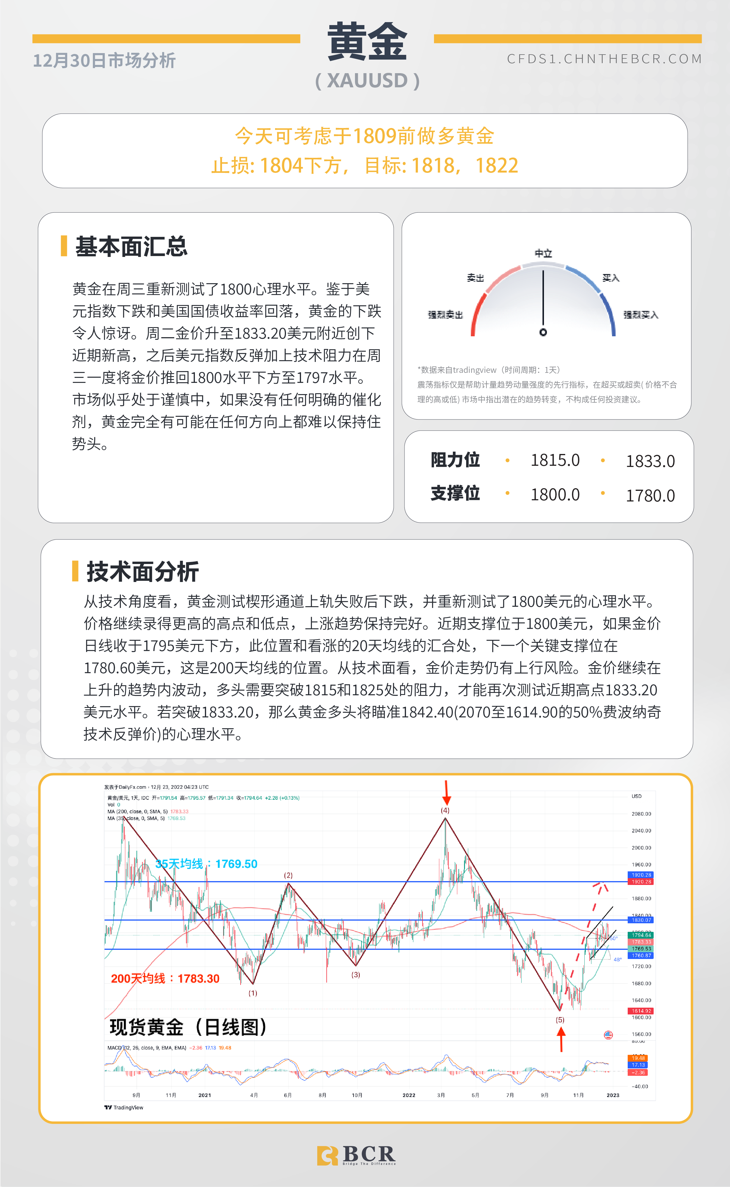 BCR每日早评及分析- 2022年12月30日