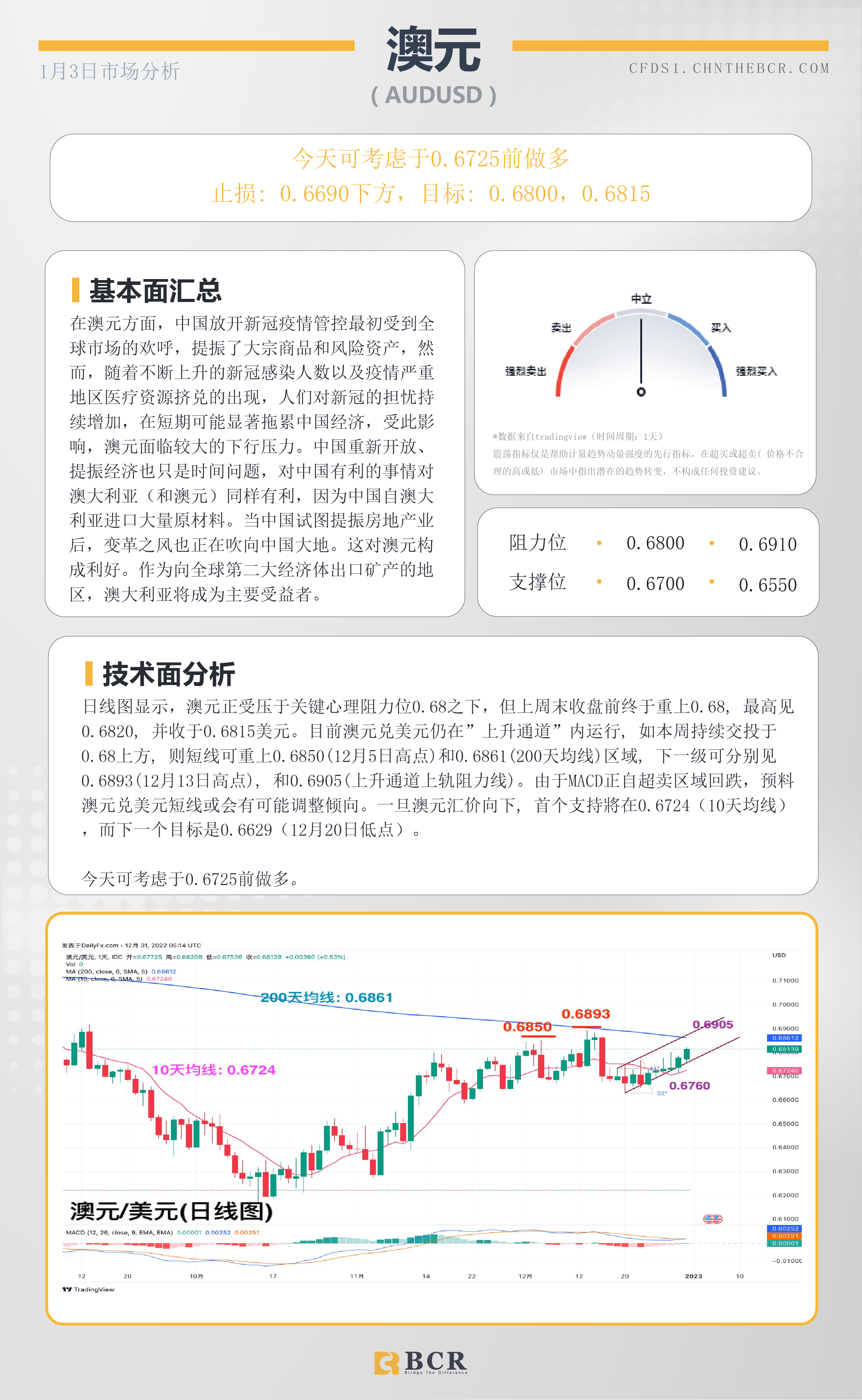 BCR每日早评及分析- 2023年1月3日