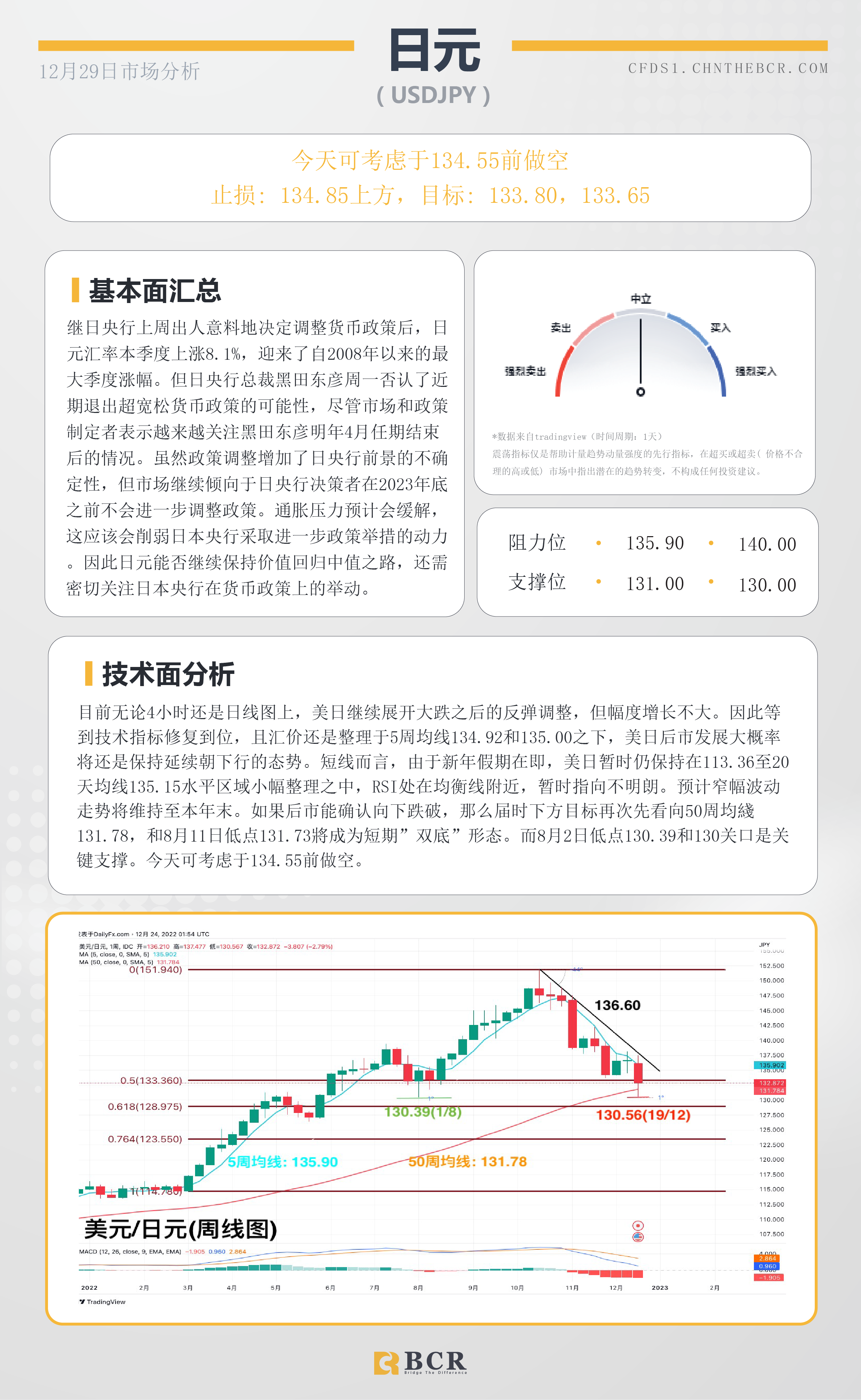 BCR每日早评及分析- 2022年12月29日