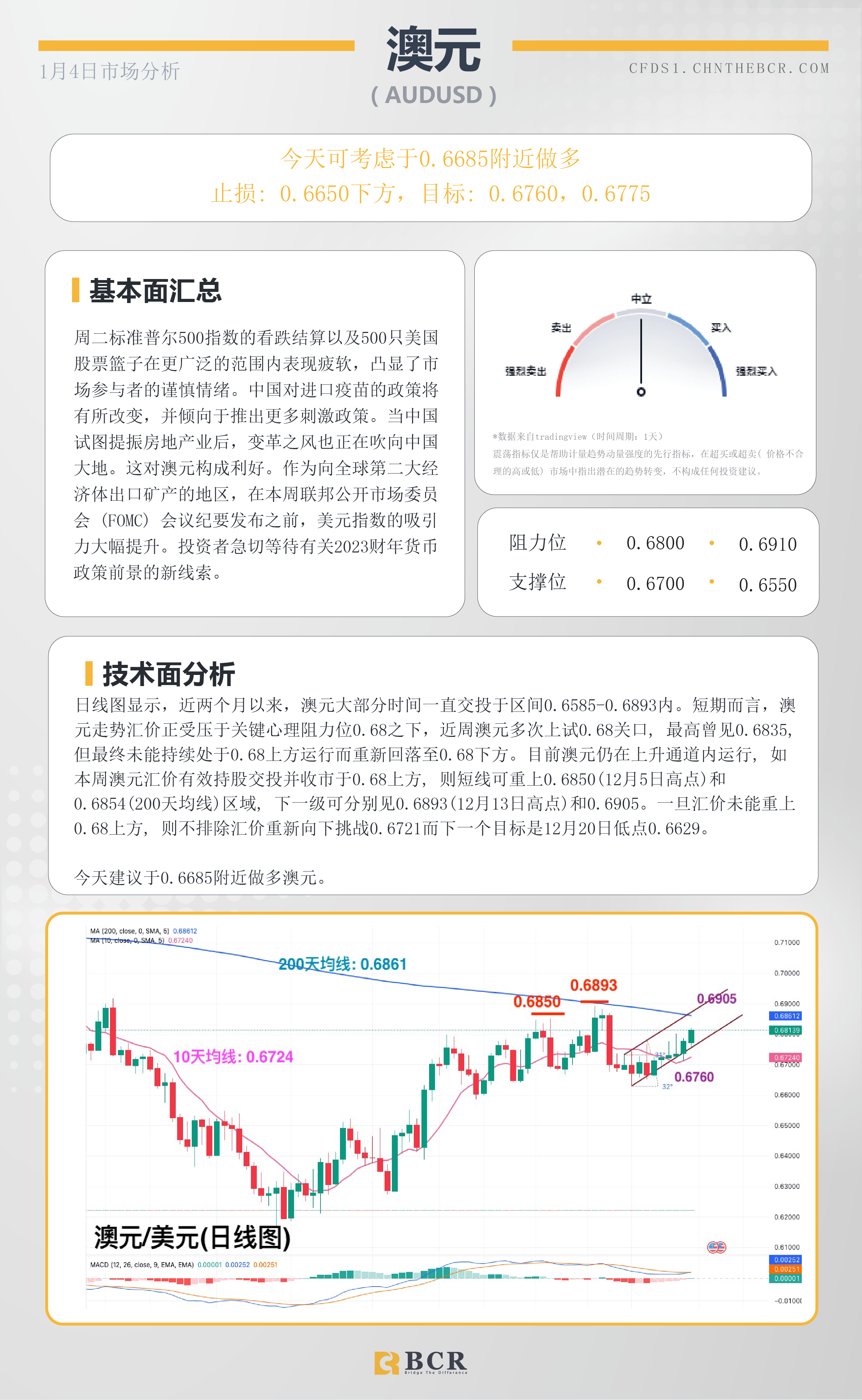 BCR每日早评及分析- 2023年1月4日