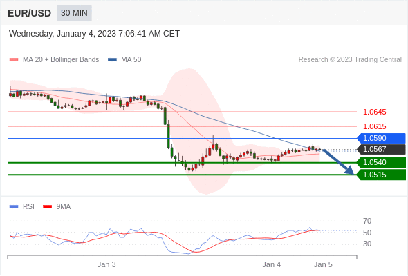 FxPro浦汇：2023年1月4日欧洲开市前，每日技术分析