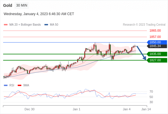 FxPro浦汇：2023年1月4日欧洲开市前，每日技术分析