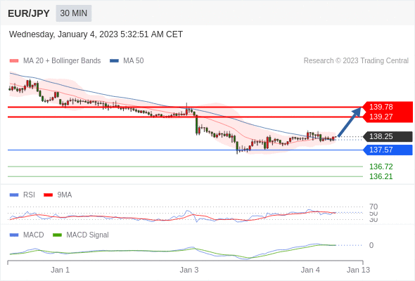 FxPro浦汇：2023年1月4日欧洲开市前，每日技术分析