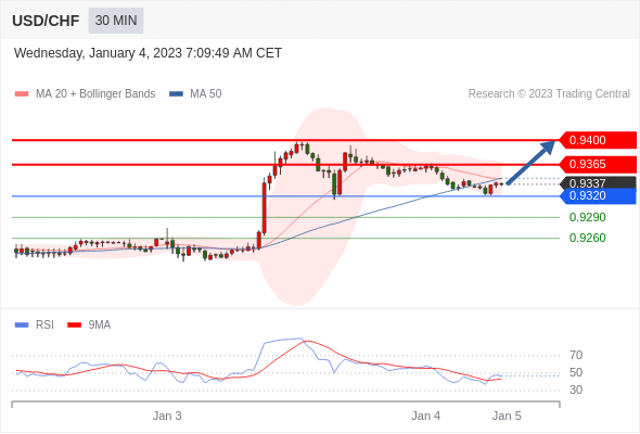 FxPro浦汇：2023年1月4日欧洲开市前，每日技术分析