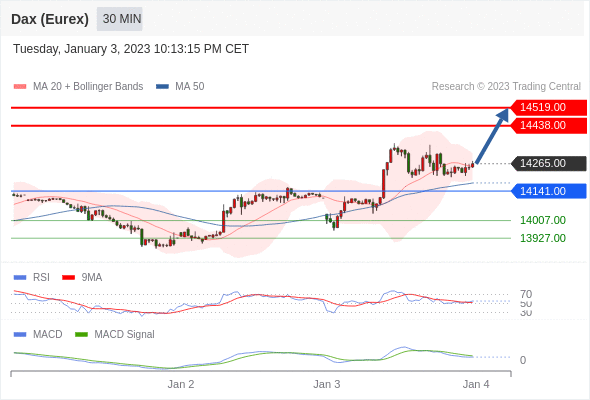 FxPro浦汇：2023年1月4日欧洲开市前，每日技术分析