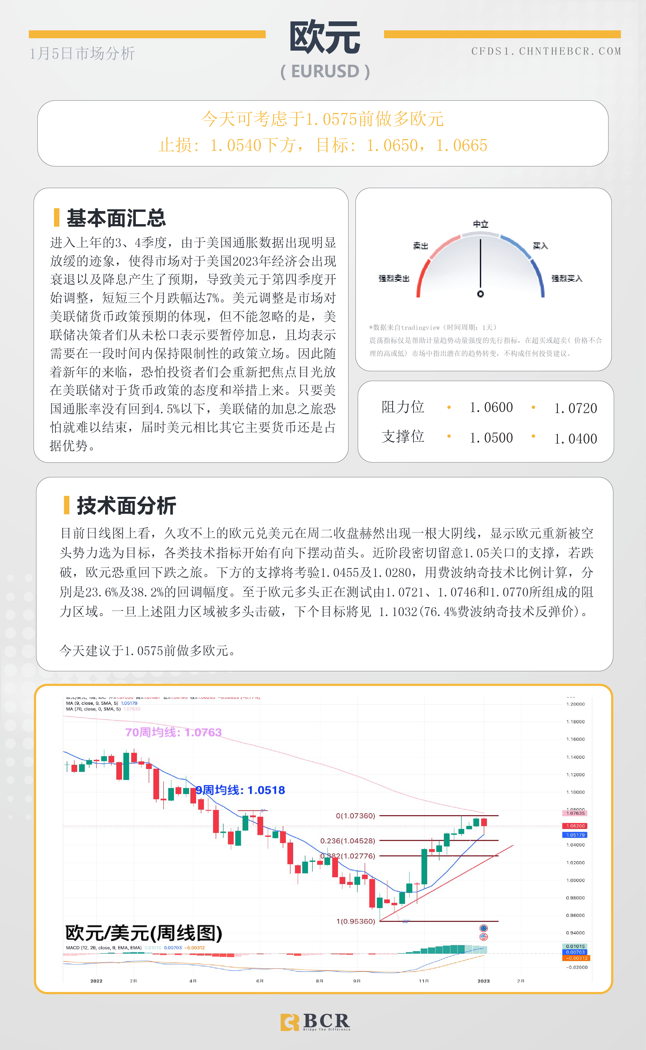 BCR每日早评及分析- 2023年1月5日