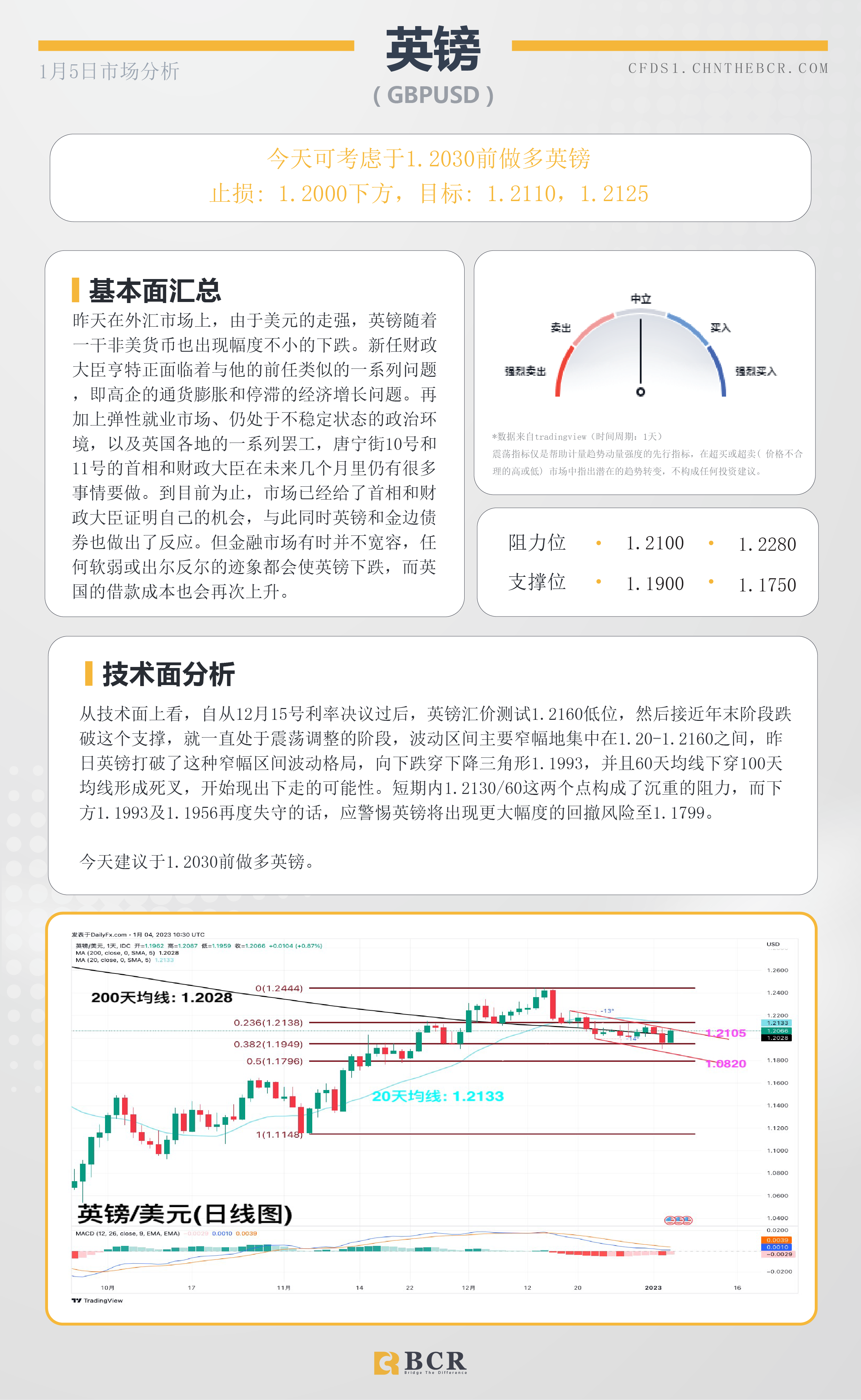 BCR每日早评及分析- 2023年1月5日