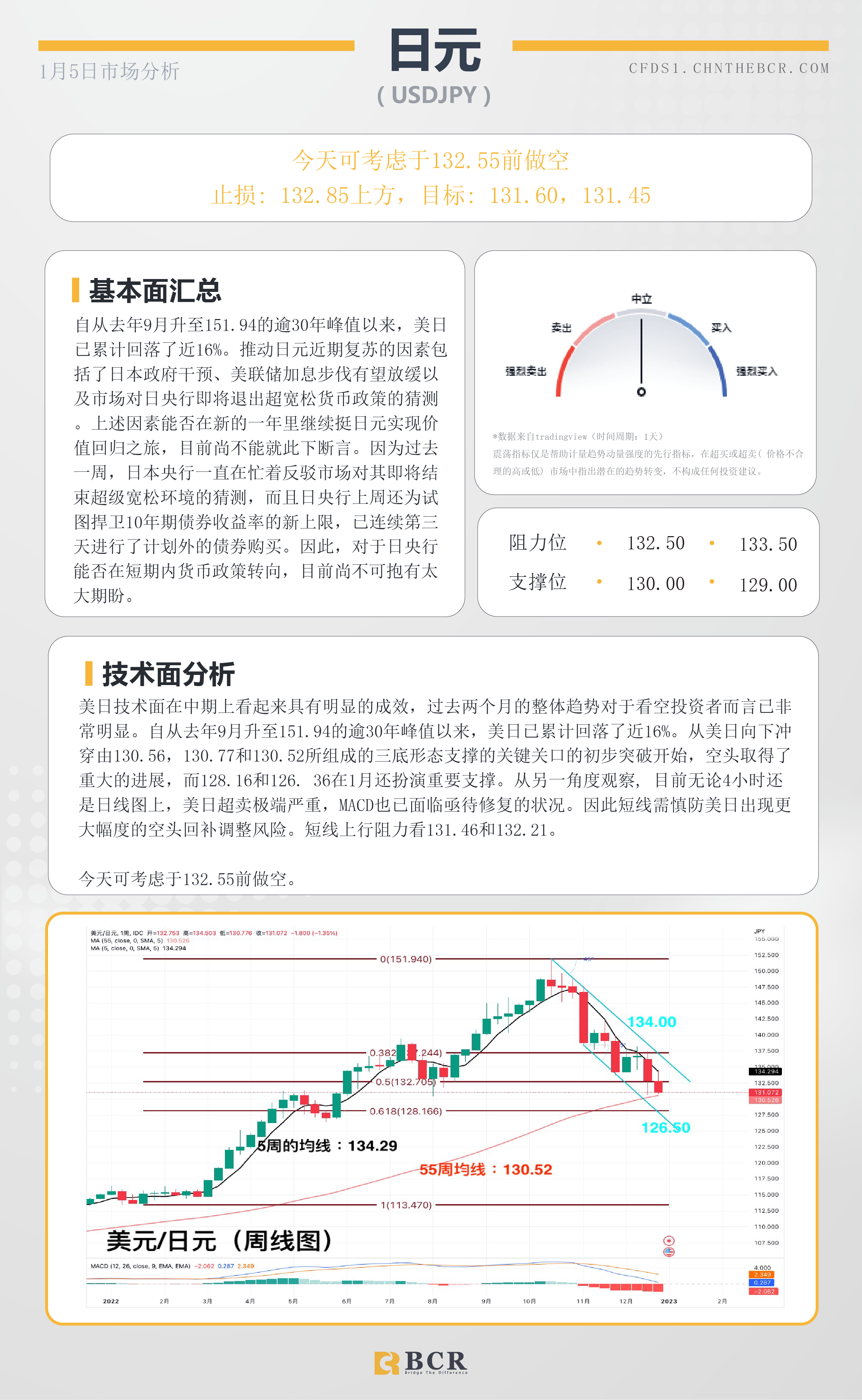 BCR每日早评及分析- 2023年1月5日