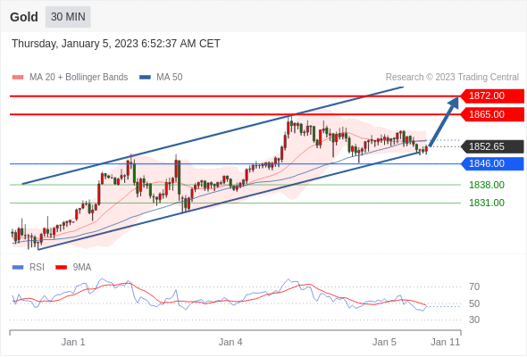 FxPro浦汇：2023年1月5日欧洲开市前，每日技术分析