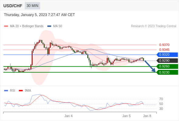 FxPro浦汇：2023年1月5日欧洲开市前，每日技术分析