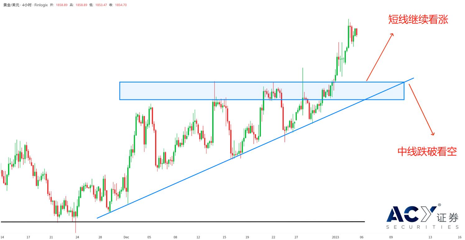 【ACY证券】2023新气象，黄金价格还在涨