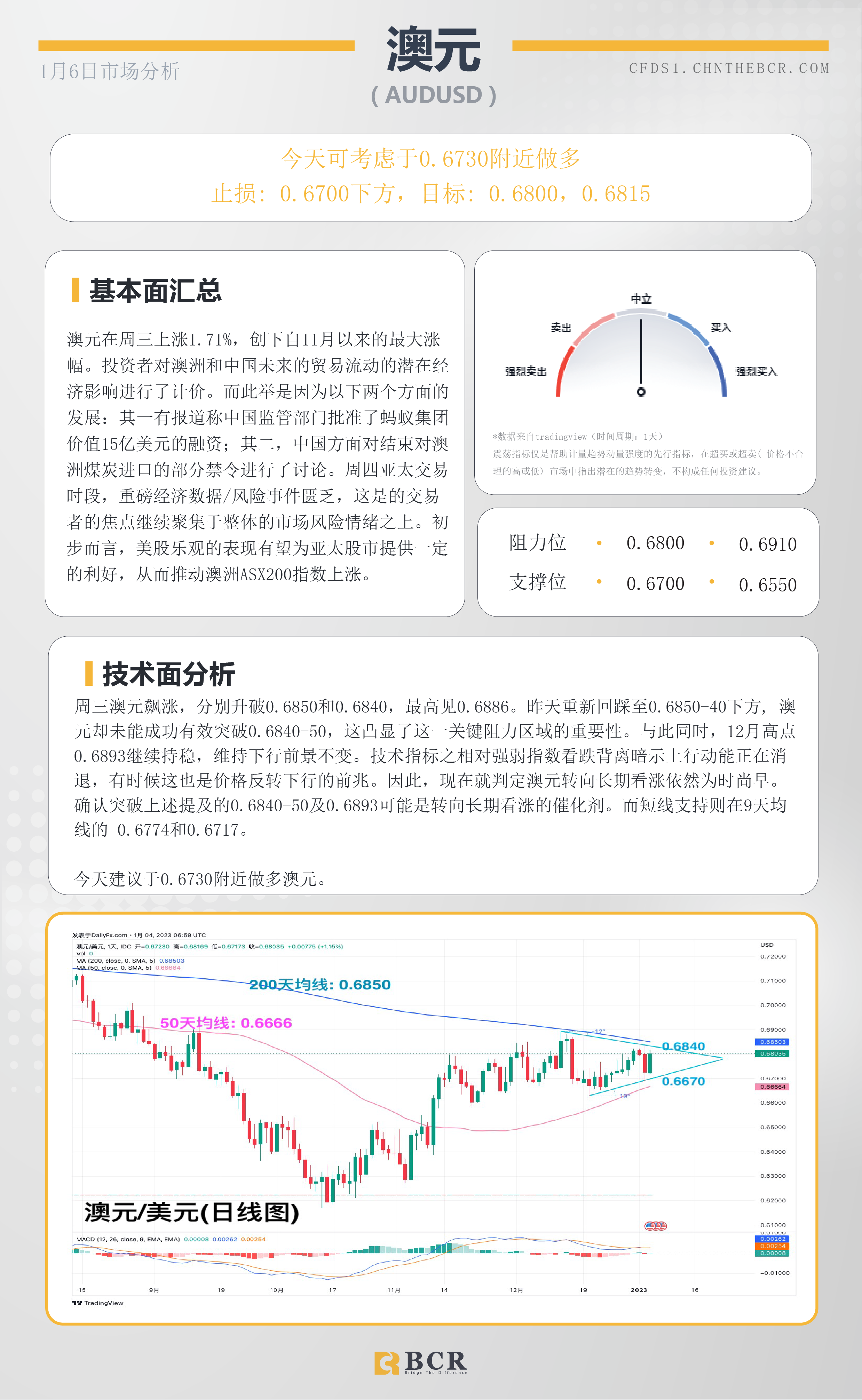 BCR每日早评及分析- 2023年1月5日