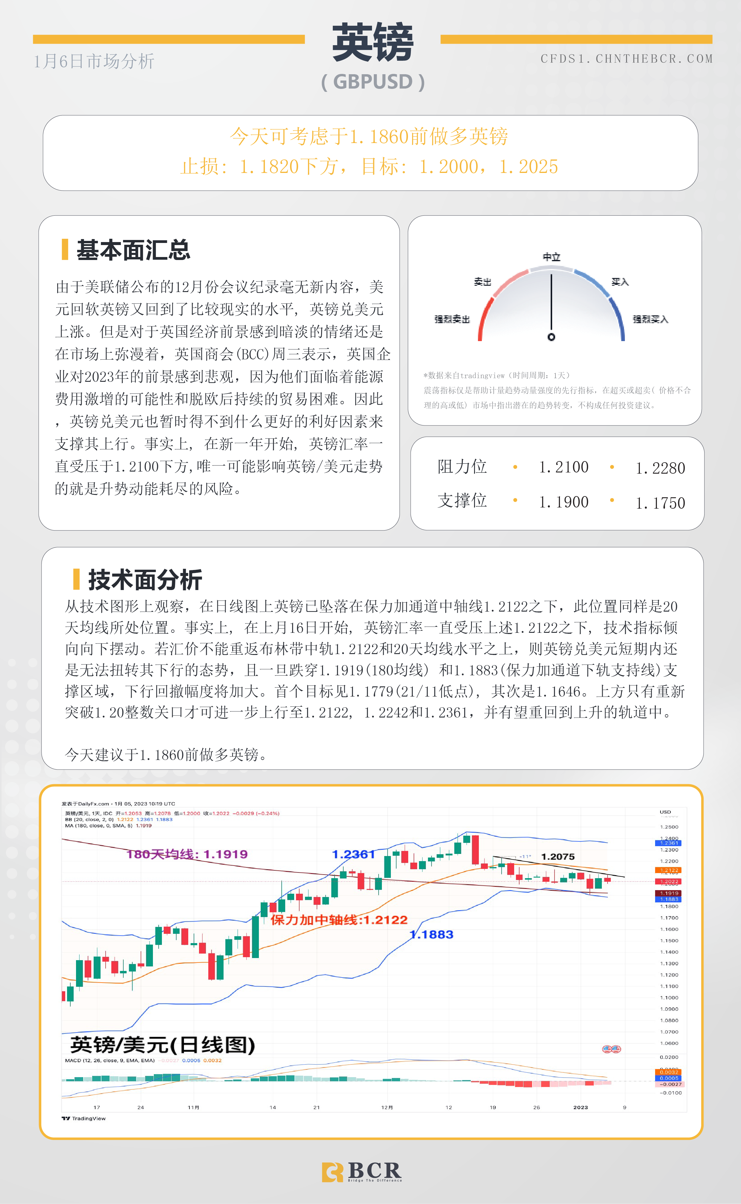 BCR每日早评及分析- 2023年1月5日