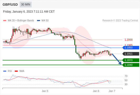 FxPro浦汇：2023年1月6日欧洲开市前，每日技术分析