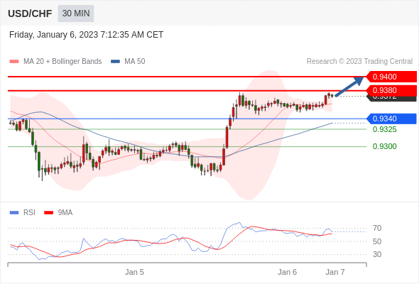 FxPro浦汇：2023年1月6日欧洲开市前，每日技术分析