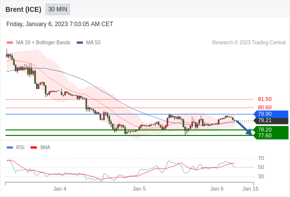 FxPro浦汇：2023年1月6日欧洲开市前，每日技术分析