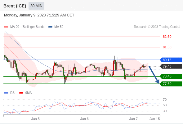 FxPro浦汇：2023年1月9日欧洲开市前，每日技术分析