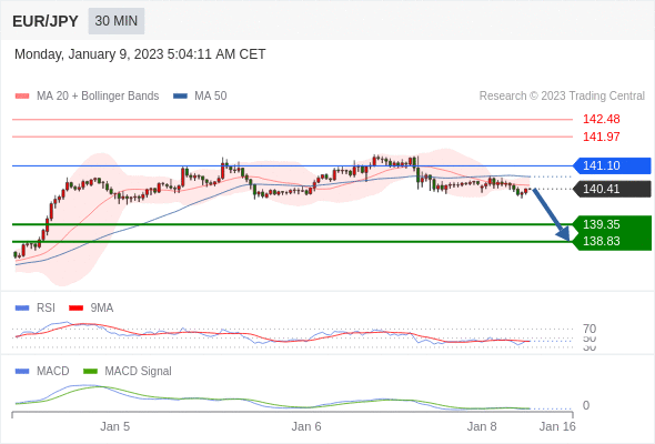 FxPro浦汇：2023年1月9日欧洲开市前，每日技术分析