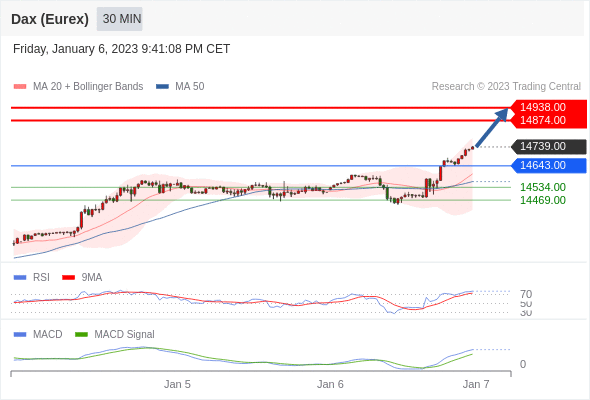 FxPro浦汇：2023年1月9日欧洲开市前，每日技术分析