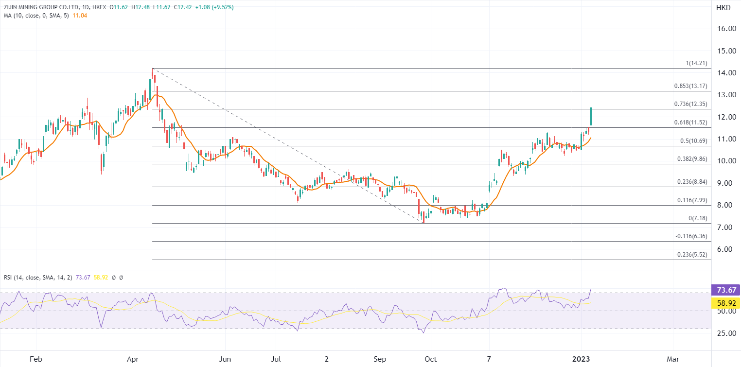 ATFX港股：国际金价冲高助力，有色金属板块强劲领涨