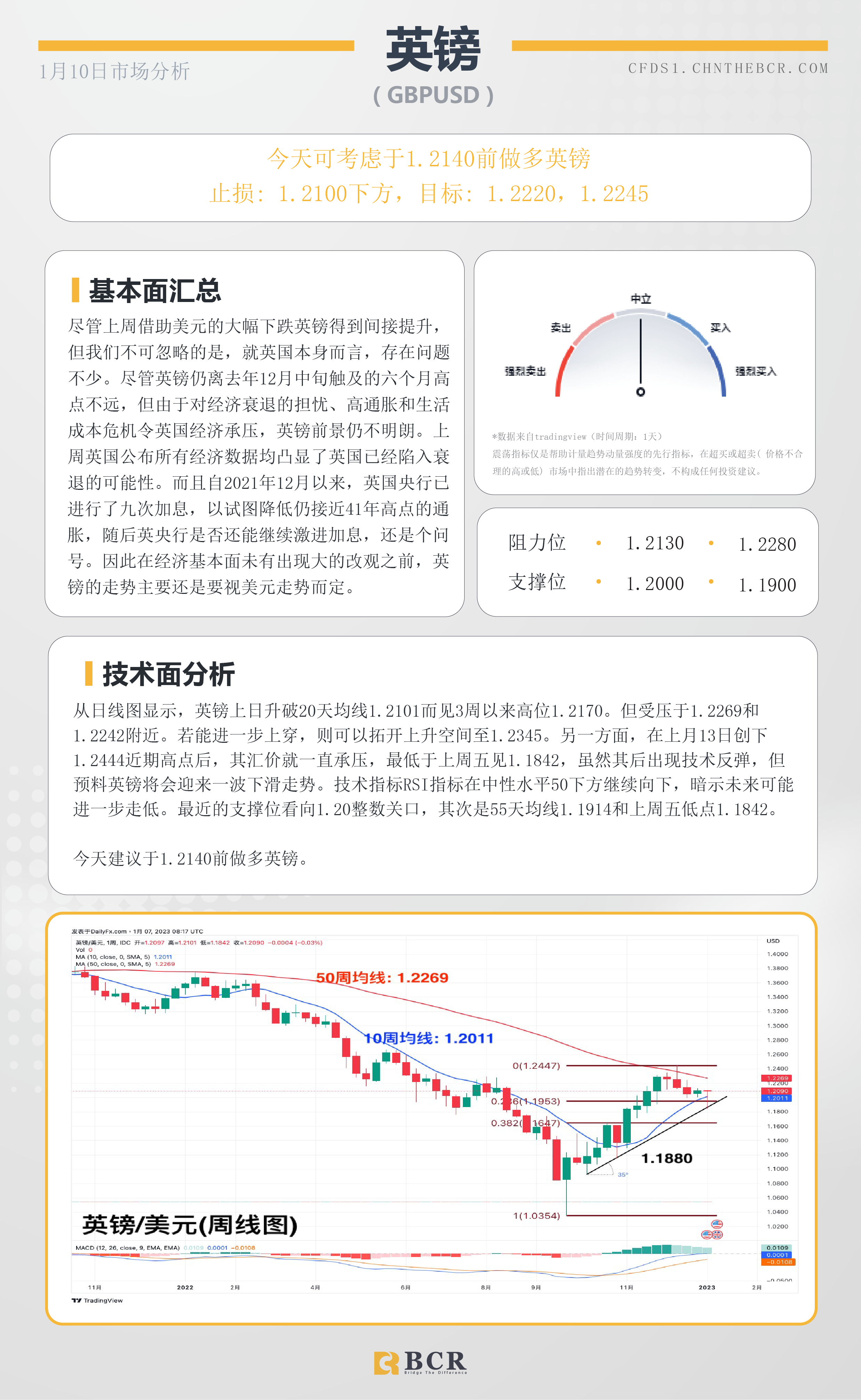 BCR每日早评及分析- 2023年1月10日