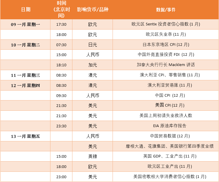 【财历焦点】本周热点密集，通胀数据最为关键