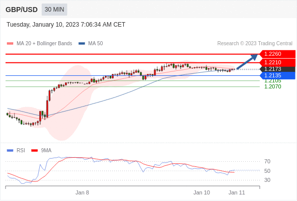 FxPro浦汇：2023年1月10日欧洲开市前，每日技术分析