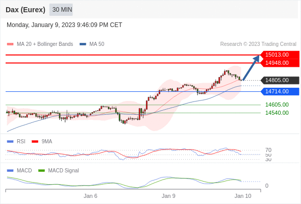 FxPro浦汇：2023年1月10日欧洲开市前，每日技术分析