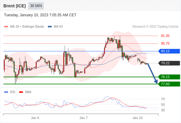 FxPro浦汇：2023年1月10日欧洲开市前，每日技术分析