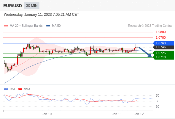 FxPro浦汇：2023年1月11日欧洲开市前，每日技术分析