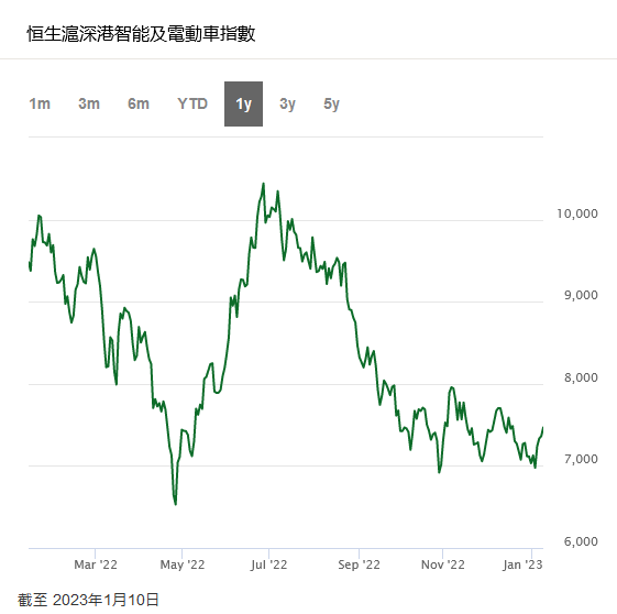 ATFX港股：需求下滑带来挑战，电动车股哪里寻亮点？