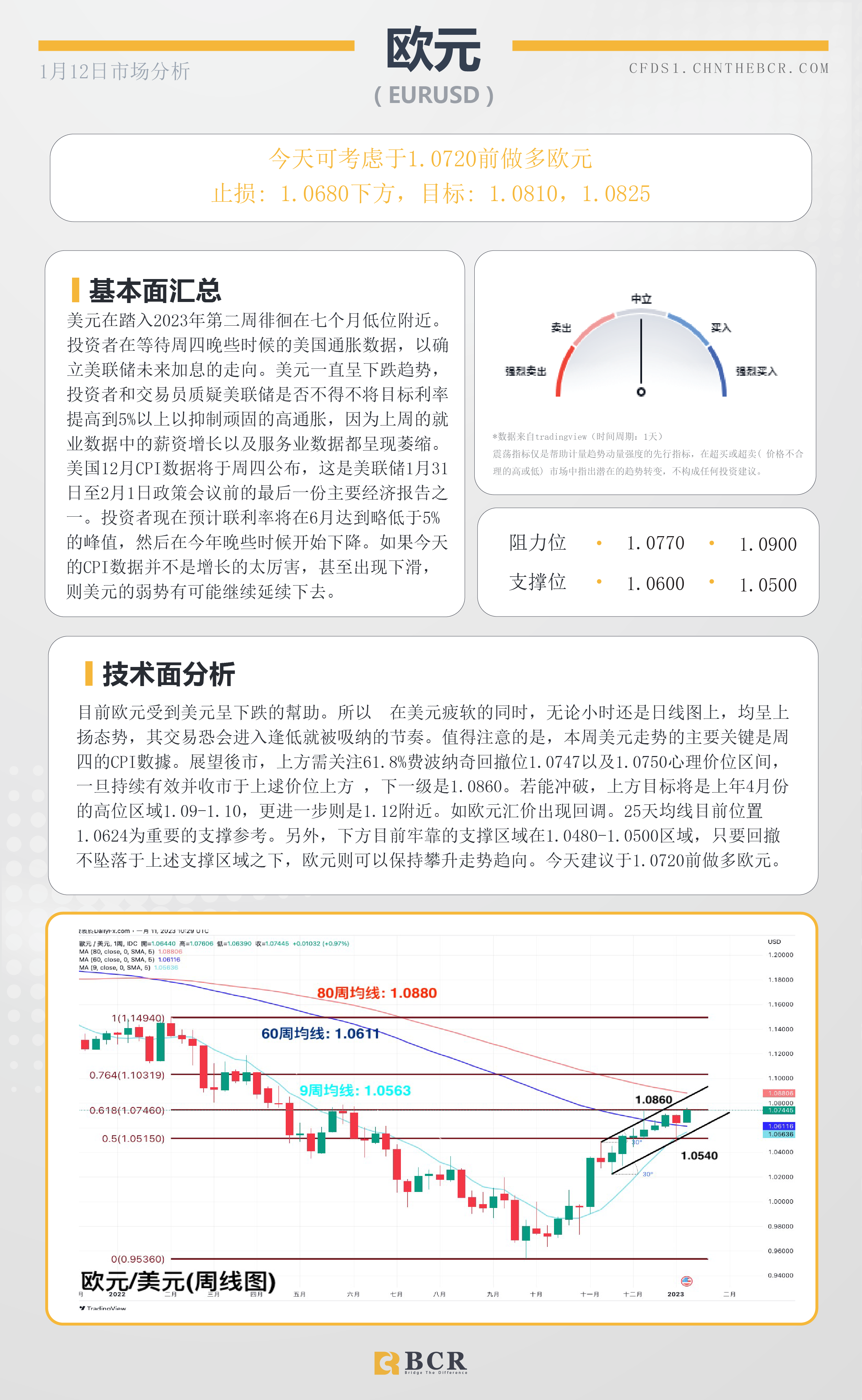 BCR每日早评及分析- 2023年1月12日