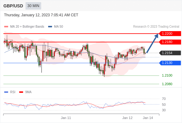 FxPro浦汇：2023年1月12日欧洲开市前，每日技术分析