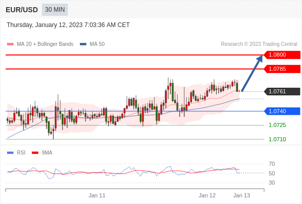 FxPro浦汇：2023年1月12日欧洲开市前，每日技术分析