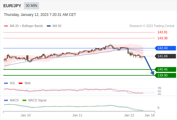 FxPro浦汇：2023年1月12日欧洲开市前，每日技术分析