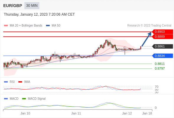 FxPro浦汇：2023年1月12日欧洲开市前，每日技术分析