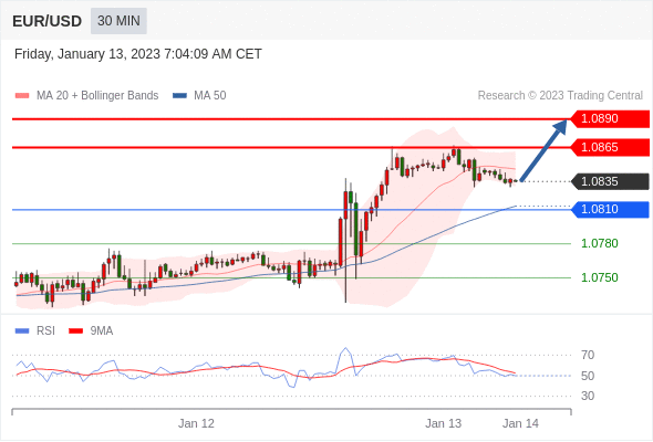 FxPro浦汇：2023年1月13日欧洲开市前，每日技术分析