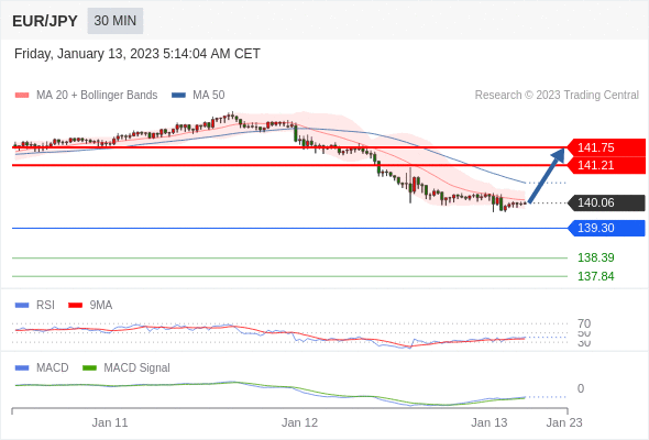 FxPro浦汇：2023年1月13日欧洲开市前，每日技术分析