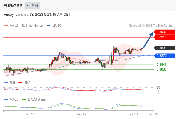 FxPro浦汇：2023年1月13日欧洲开市前，每日技术分析