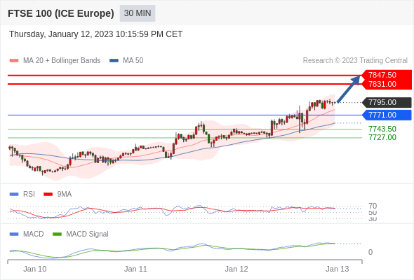 FxPro浦汇：2023年1月13日欧洲开市前，每日技术分析