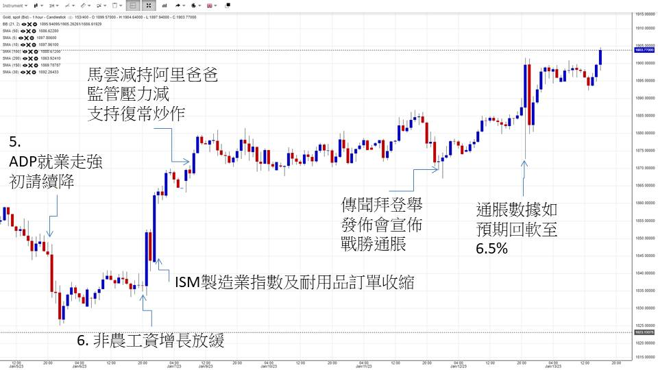 英伦金融「黄金周评」:黄金ETF续流出，价升量缩属利淡讯号！上行框形VS完成下走反测！